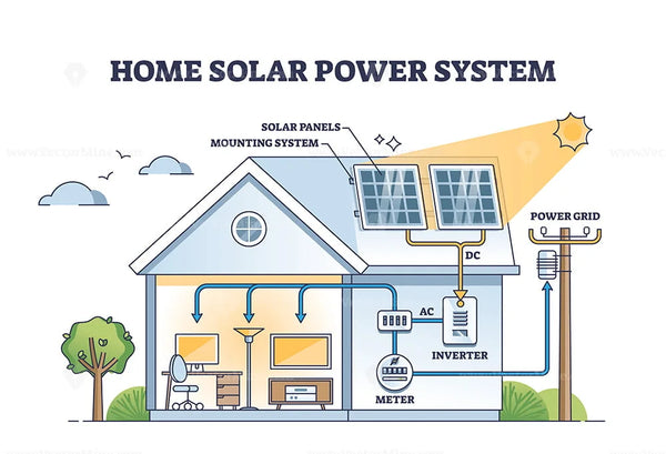 Solar system diagram:How solar energy works?